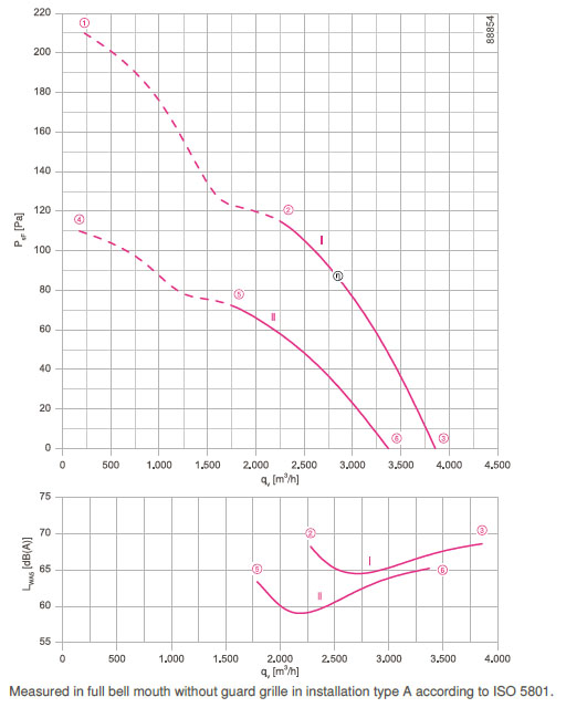 График производительности FN040-VDD.0F.A7P1