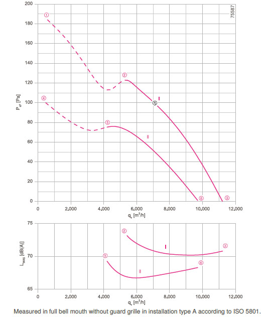 График производительности FN063-SDF.4I.V7P1